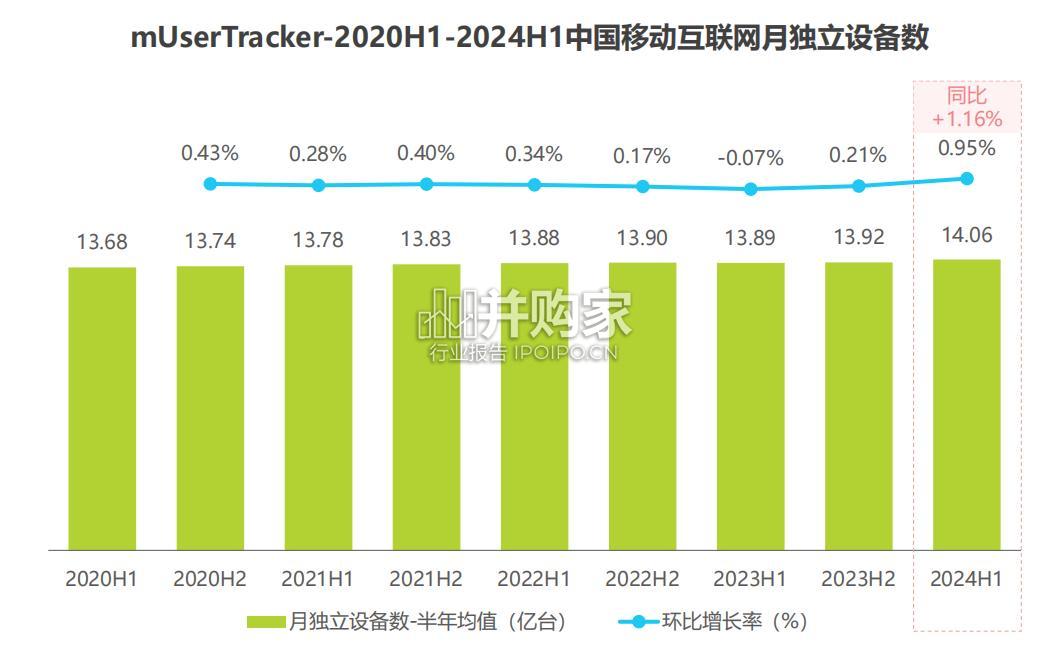 中国移动互联网流量2024H1研究报告(47页)-第1张图片 中国移动互联网流量2024H1研究报告(47页)-第1张图片