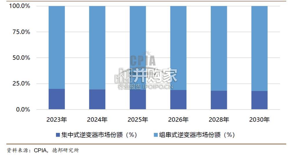 逆变器行业报告（28页）-第1张图片