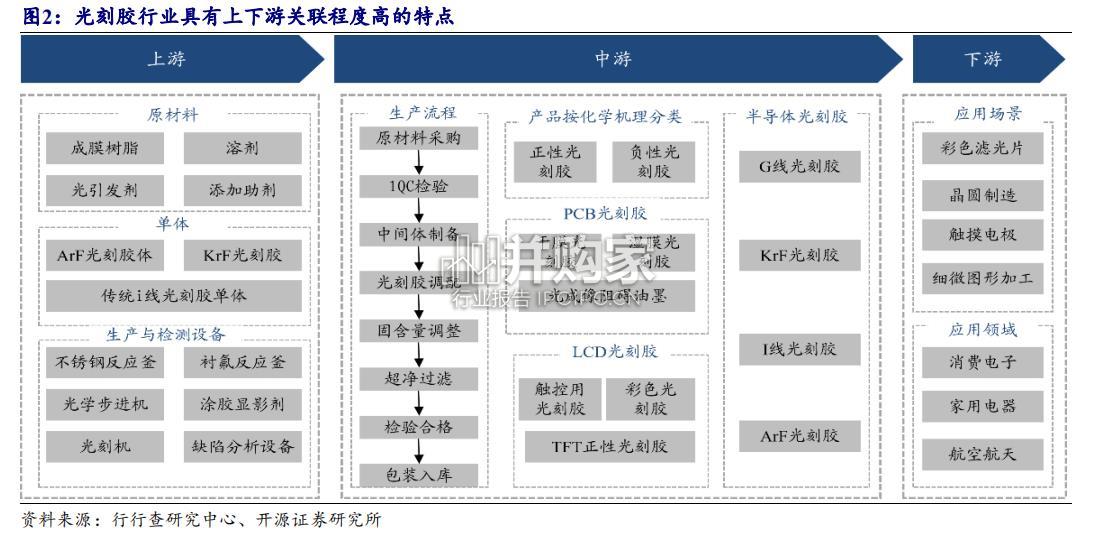 光刻胶行业报告(37页)-第1张图片 光刻胶行业报告(37页)-第1张图片