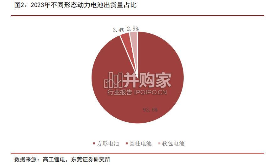 大圆柱电池行业报告(18页)-第1张图片 大圆柱电池行业报告(18页)-第1张图片