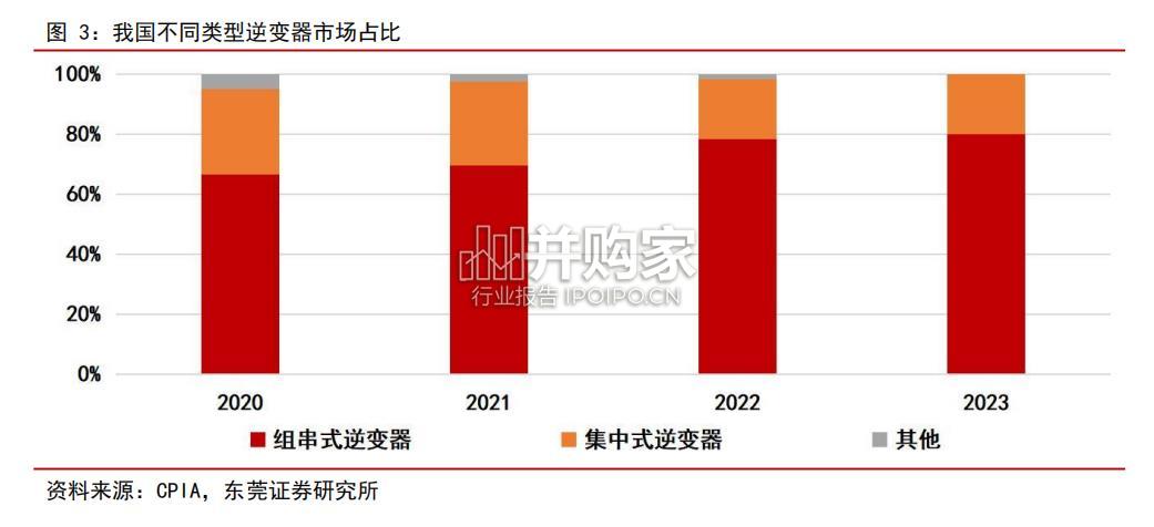 逆变器行业报告(39页)-第1张图片 逆变器行业报告(39页)-第1张图片