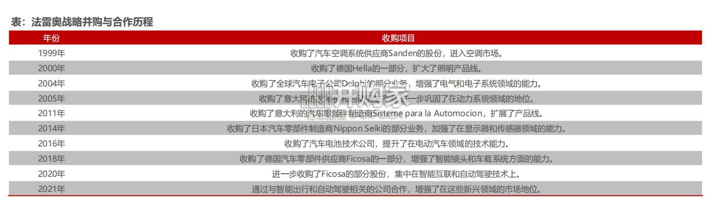 海外零部件巨头法雷奥专题研究报告(110页)-第1张图片 海外零部件巨头法雷奥专题研究报告(110页)-第1张图片