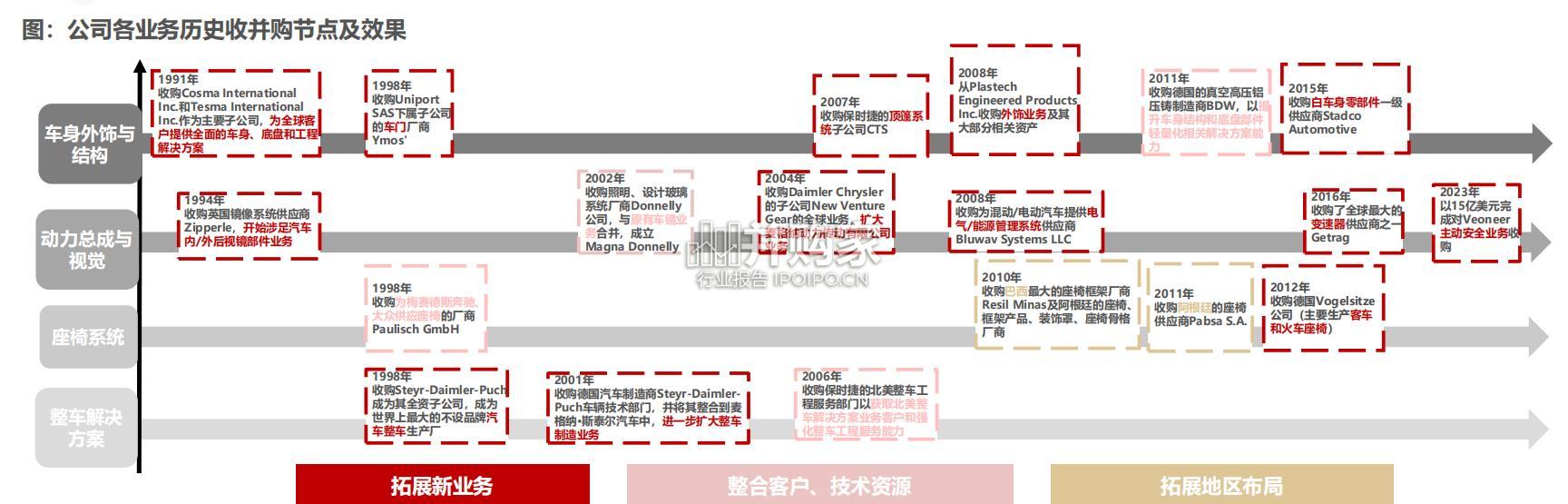 汽车海外零部件巨头麦格纳专题研究报告(111页)-第1张图片 汽车海外零部件巨头麦格纳专题研究报告(111页)-第1张图片