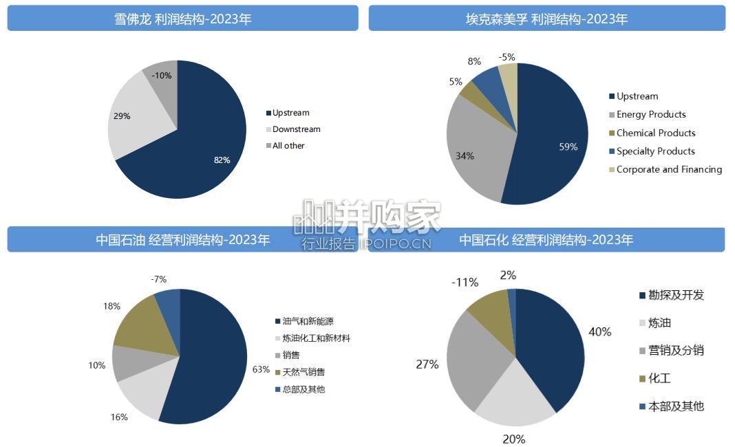十大维度全面对比中石油、中石化与美国油气公司研究报告(45页)-第1张图片 十大维度全面对比中石油、中石化与美国油气公司研究报告(45页)-第1张图片