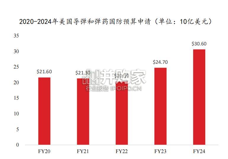 精确制导武器行业报告:低成本精确打击武器、导弹(31页)-第1张图片 精确制导武器行业报告:低成本精确打击武器、导弹(31页)-第1张图片