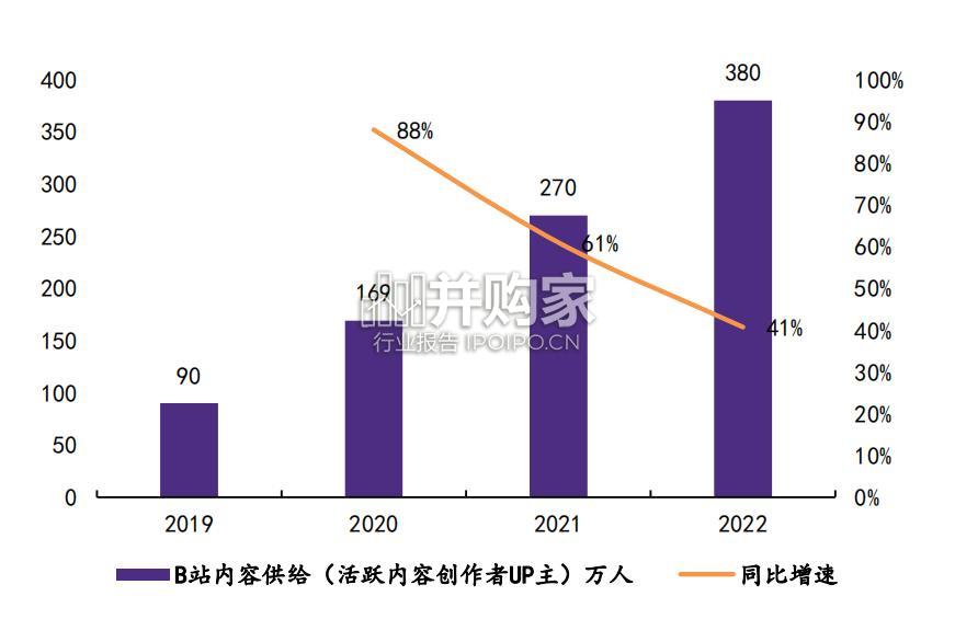 B站专题研究报告:从B站看内容与用户演变,B站兴趣爱好(39页)-第1张图片 B站专题研究报告:从B站看内容与用户演变,B站兴趣爱好(39页)-第1张图片