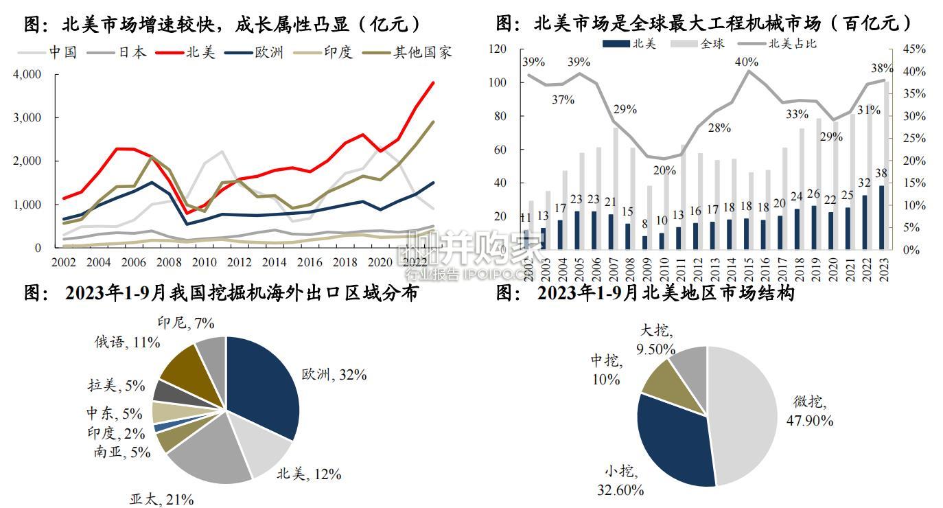 工程机械美国市场分析报告（24页）-第1张图片