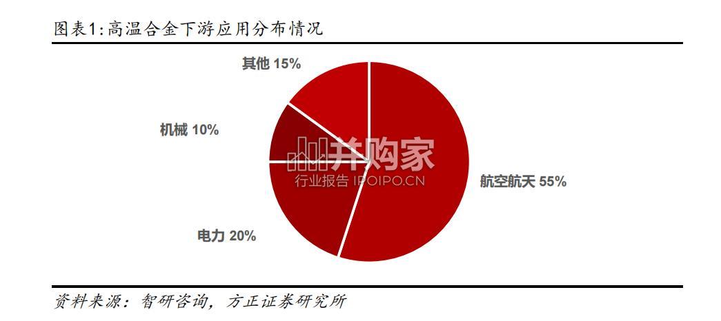 铸造高温合金行业报告(20页)-第1张图片 铸造高温合金行业报告(20页)-第1张图片