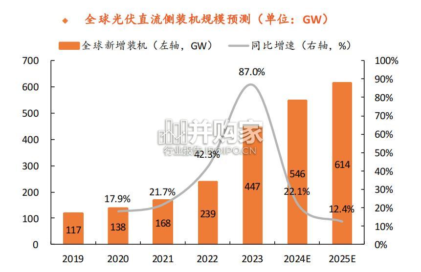 光储逆变器出海机遇全景解读报告(56页)-第1张图片 光储逆变器出海机遇全景解读报告(56页)-第1张图片