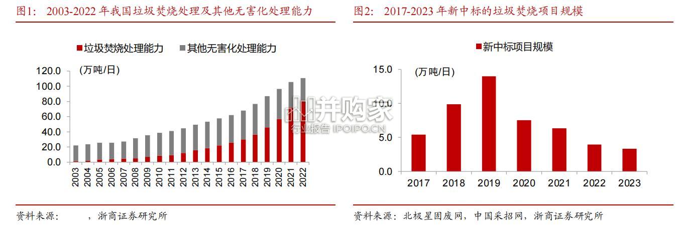 垃圾焚烧行业报告(23页)-第1张图片 垃圾焚烧行业报告(23页)-第1张图片