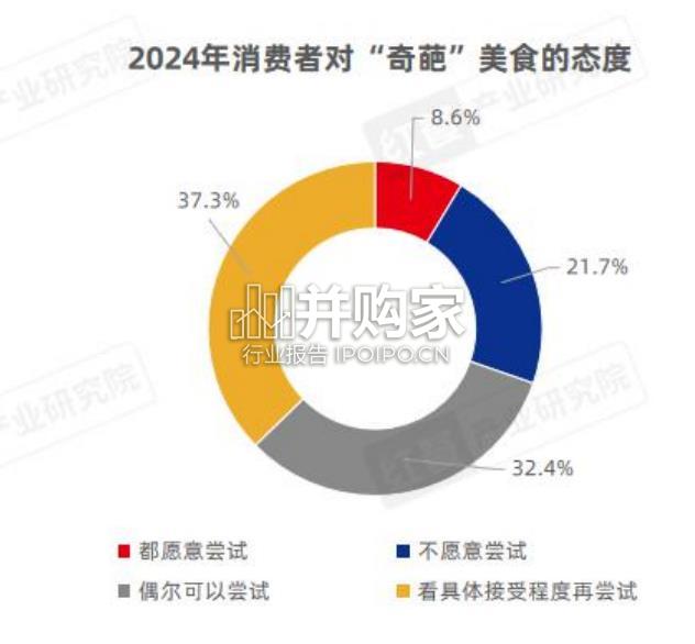 地方“奇葩”美食研究报告(31页)-第1张图片 地方“奇葩”美食研究报告(31页)-第1张图片