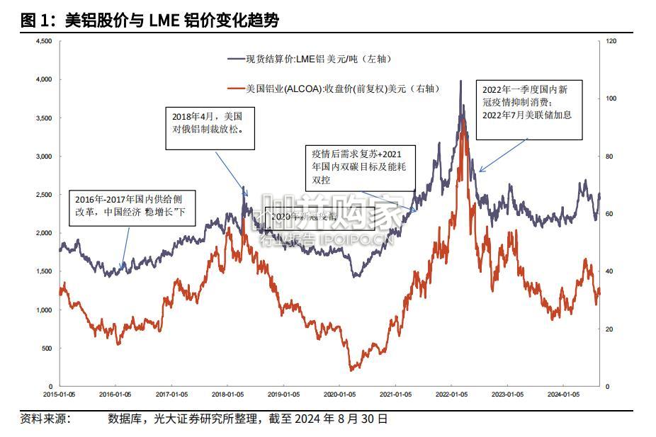 中美两国电解铝行业对比报告(21页)-第1张图片 中美两国电解铝行业对比报告(21页)-第1张图片