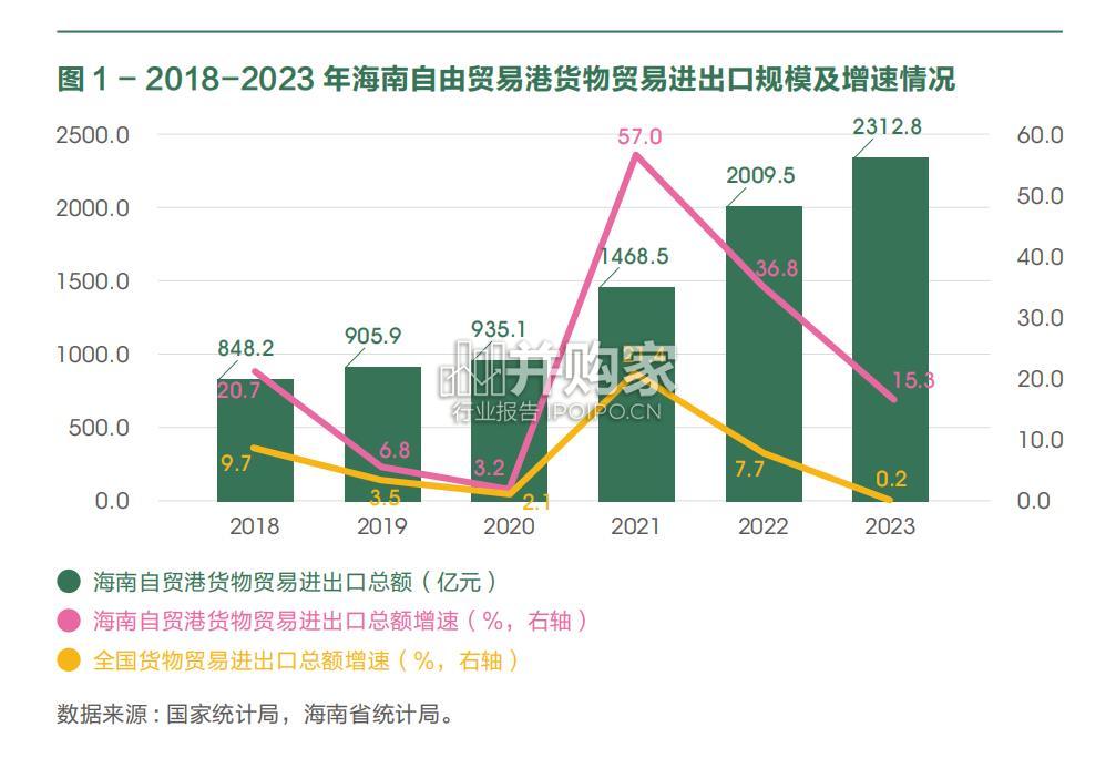 海南自由贸易港贸易投资发展报告(148页)-第1张图片 海南自由贸易港贸易投资发展报告(148页)-第1张图片