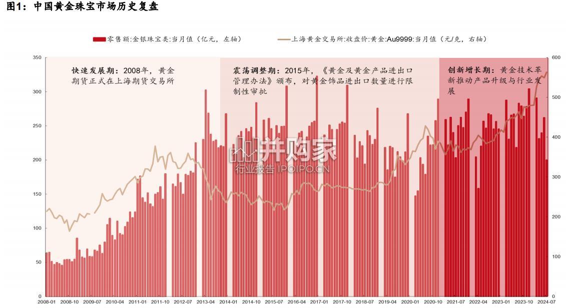 黄金珠宝行业研究框架专题报告(35页)-第1张图片 黄金珠宝行业研究框架专题报告(35页)-第1张图片
