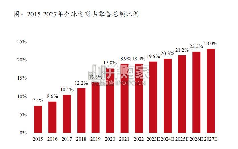 跨境电商行业研究框架专题报告(34页)-第1张图片 跨境电商行业研究框架专题报告(34页)-第1张图片