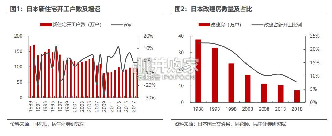 日本家居产业链研究报告:前装市场、后装市场(32页)-第1张图片 日本家居产业链研究报告:前装市场、后装市场(32页)-第1张图片
