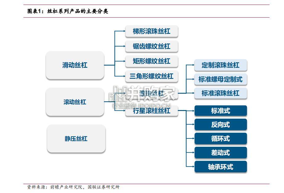 丝杠行业报告(28页)-第1张图片 丝杠行业报告(28页)-第1张图片