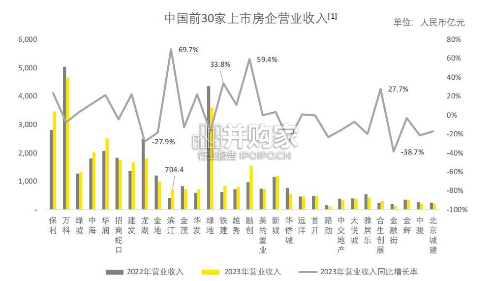 中国房地产行业2023年业绩概览及新质态下房地产行业发展新趋势研究报告(25页)-第1张图片 中国房地产行业2023年业绩概览及新质态下房地产行业发展新趋势研究报告(25页)-第1张图片