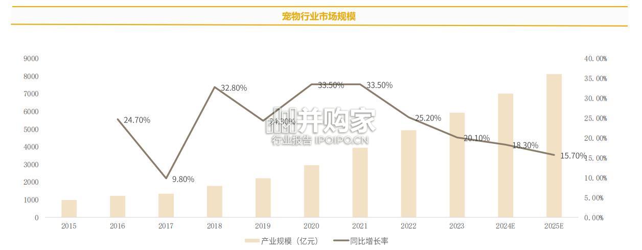宠物行业市场趋势变化报告(22页)-第1张图片 宠物行业市场趋势变化报告(22页)-第1张图片