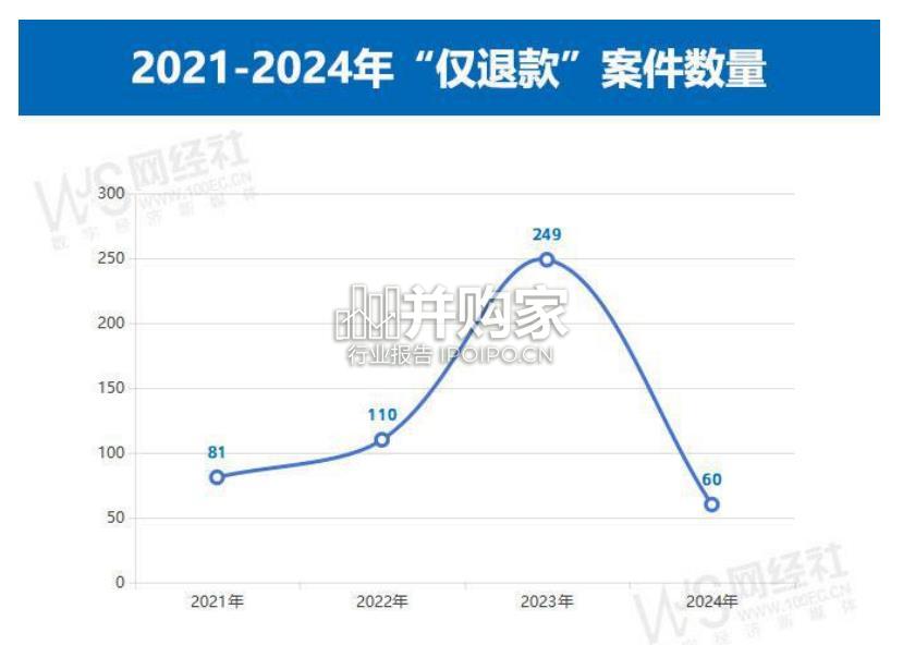 2024年电商平台“仅退款”调查报告(65页)-第1张图片 2024年电商平台“仅退款”调查报告(65页)-第1张图片