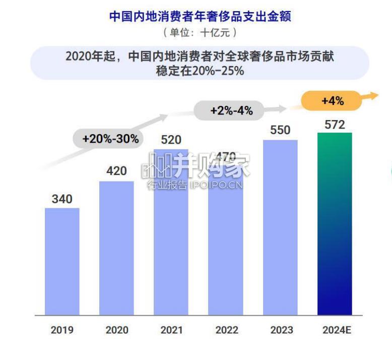 中国奢侈品市场洞察报告(52页)-第1张图片 中国奢侈品市场洞察报告(52页)-第1张图片