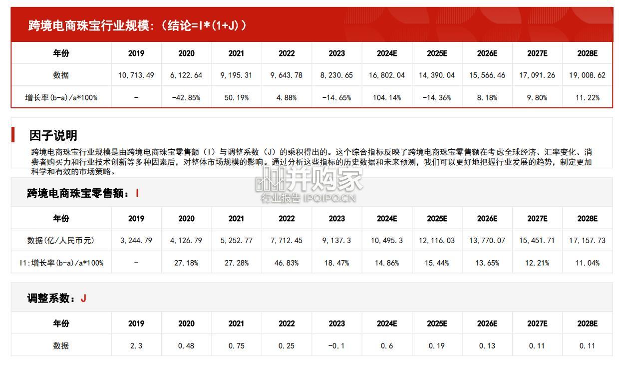 中国跨境电商珠宝行业报告:市场规模测算逻辑模型(21页)-第1张图片 中国跨境电商珠宝行业报告:市场规模测算逻辑模型(21页)-第1张图片
