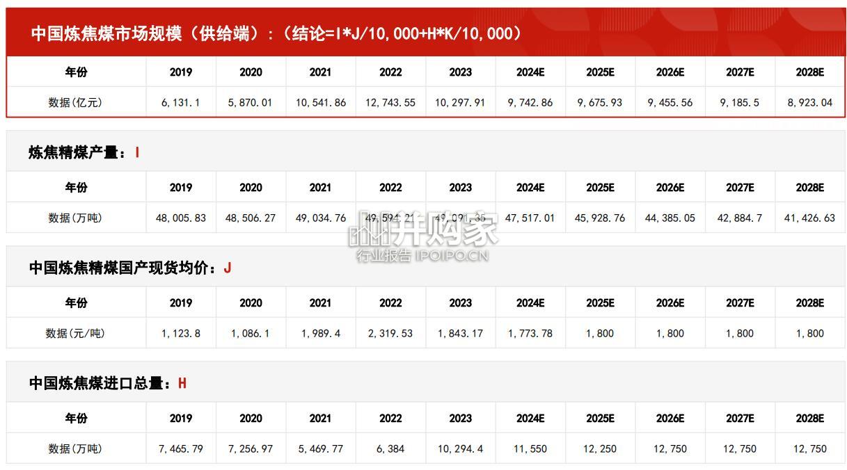 中国炼焦煤行业报告:市场规模测算逻辑模型(23页)-第1张图片 中国炼焦煤行业报告:市场规模测算逻辑模型(23页)-第1张图片