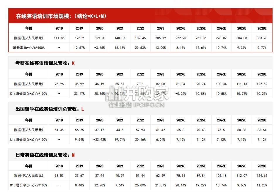 中国在线英语培训行业报告:市场规模测算逻辑模型(25页)-第1张图片 中国在线英语培训行业报告:市场规模测算逻辑模型(25页)-第1张图片