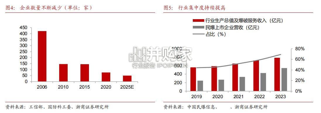 民爆行业报告:民爆产业政策变化(11页)-第1张图片 民爆行业报告:民爆产业政策变化(11页)-第1张图片