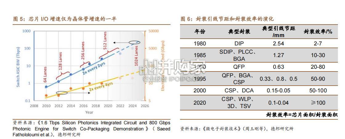 先进封装行业报告(47页)-第1张图片 先进封装行业报告(47页)-第1张图片