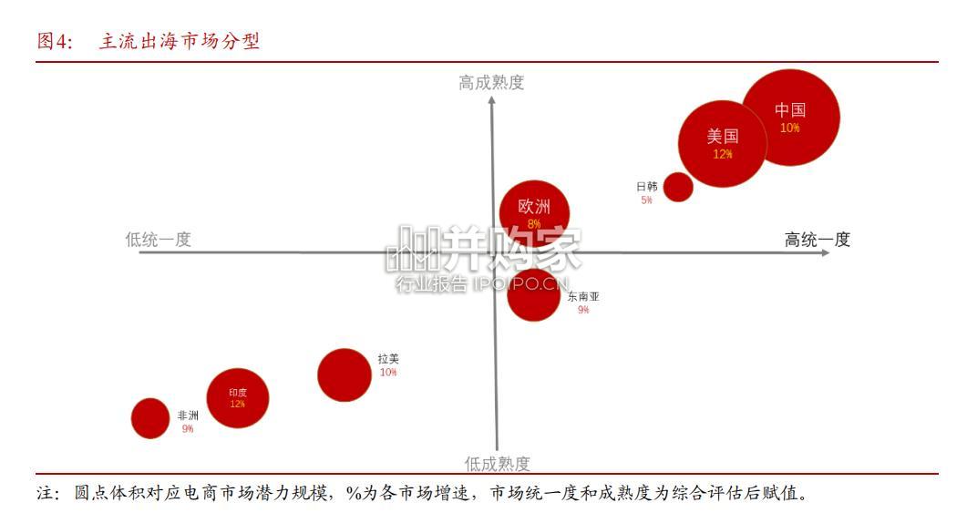 出海电商行业报告(22页)-第1张图片 出海电商行业报告(22页)-第1张图片