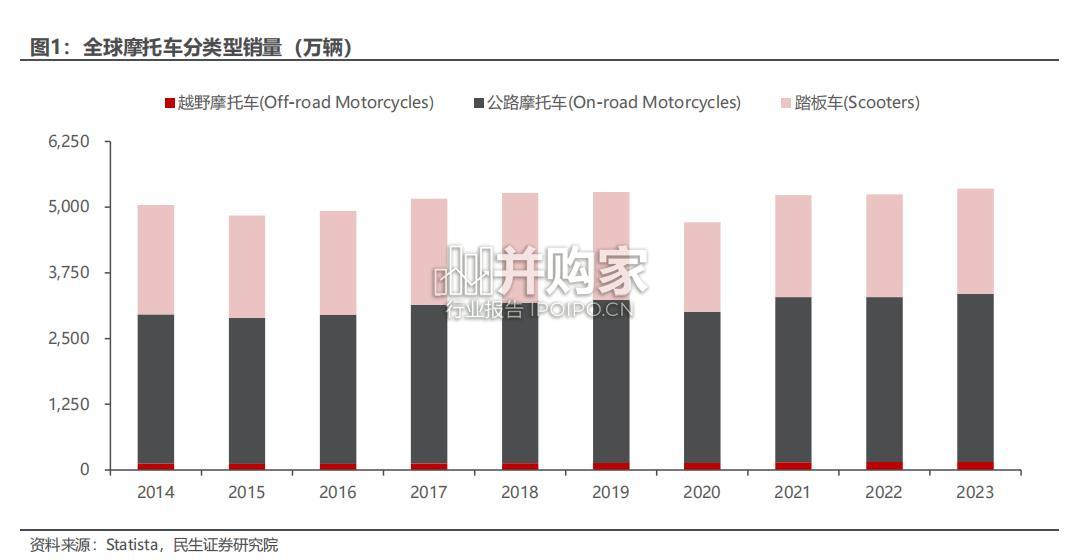摩托车行业出海专题报告(53页)-第1张图片 摩托车行业出海专题报告(53页)-第1张图片