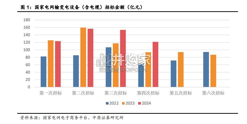 2024年国网输变电项目前四次变电设备中标数据综合分析报告(23页)-第1张图片 2024年国网输变电项目前四次变电设备中标数据综合分析报告(23页)-第1张图片