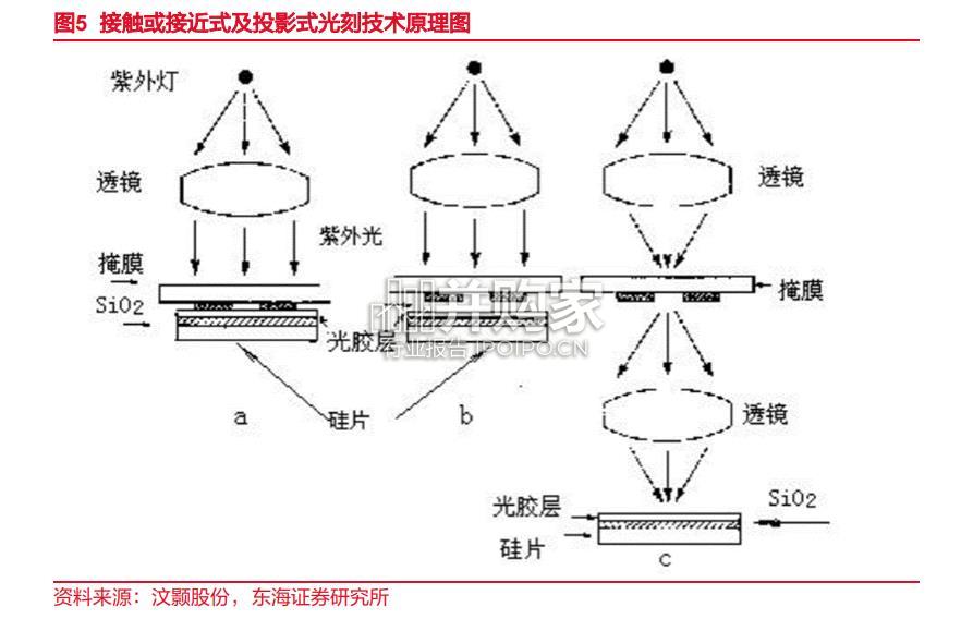 光刻机行业报告(38页)-第1张图片 光刻机行业报告(38页)-第1张图片