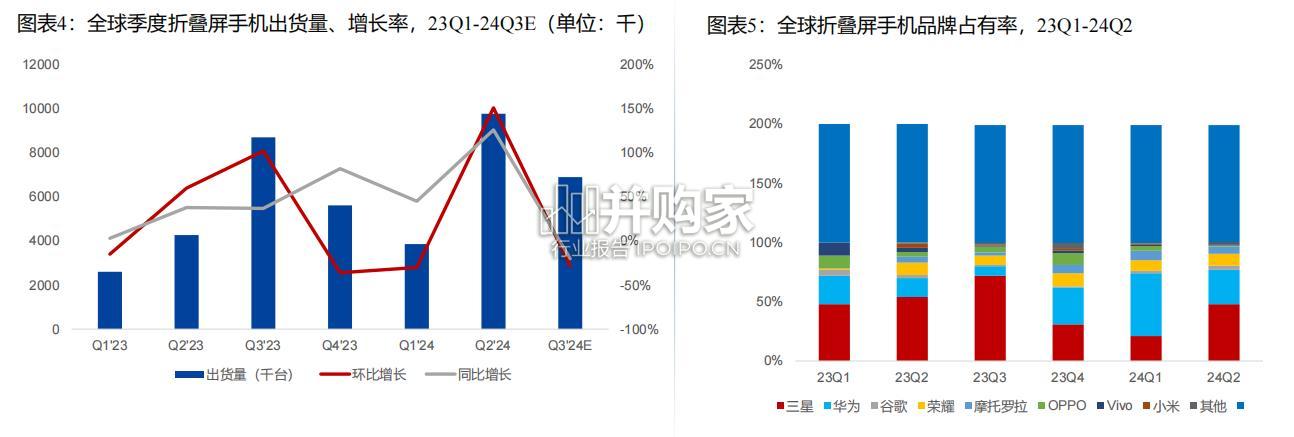 AI折叠屏终端行业报告:折叠屏手机(38页)-第1张图片 AI折叠屏终端行业报告:折叠屏手机(38页)-第1张图片