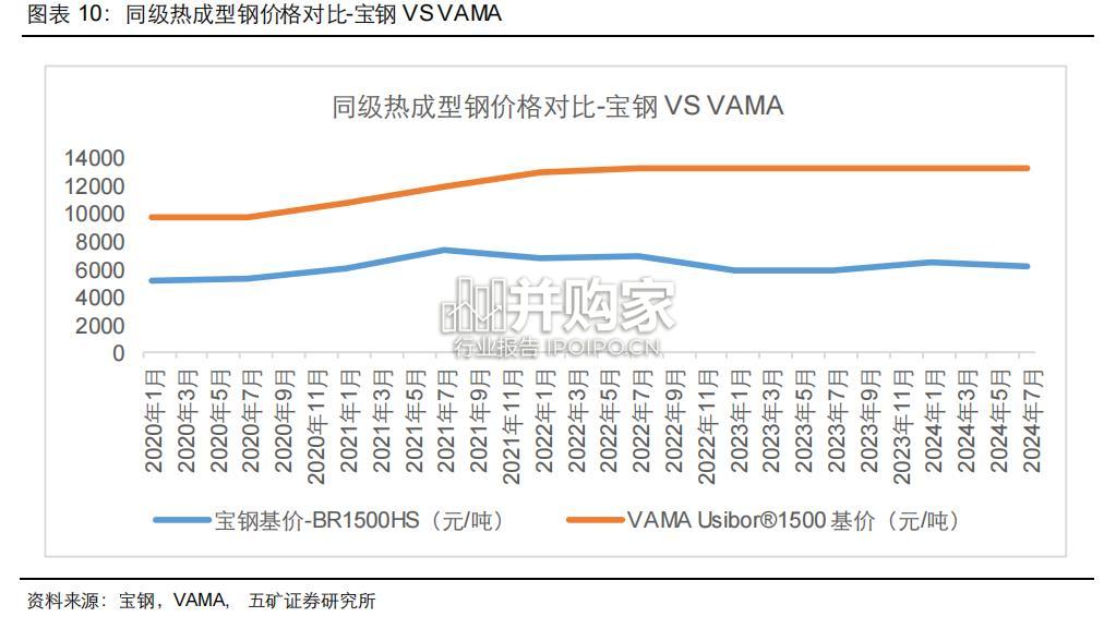 马氏体高强钢行业报告:汽车轻量化(18页)-第1张图片 马氏体高强钢行业报告:汽车轻量化(18页)-第1张图片
