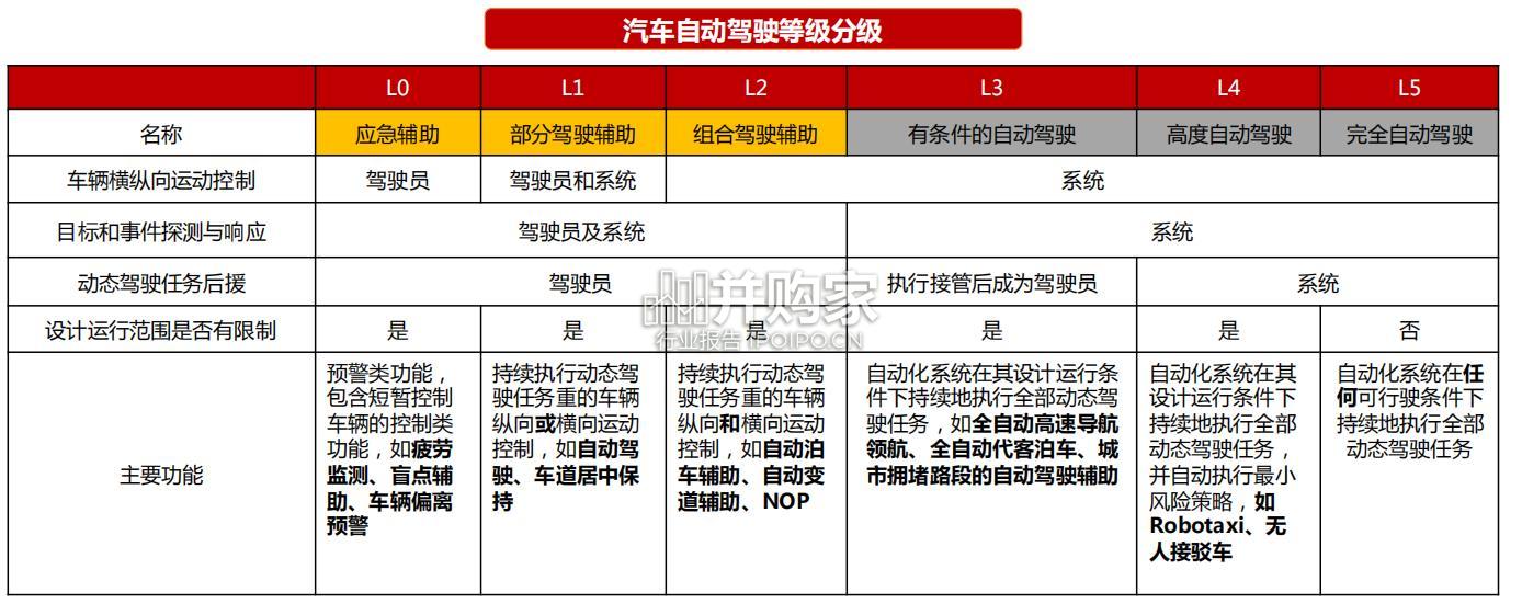 智能驾驶专题报告:Robotaxi商业化(47页)-第1张图片 智能驾驶专题报告:Robotaxi商业化(47页)-第1张图片