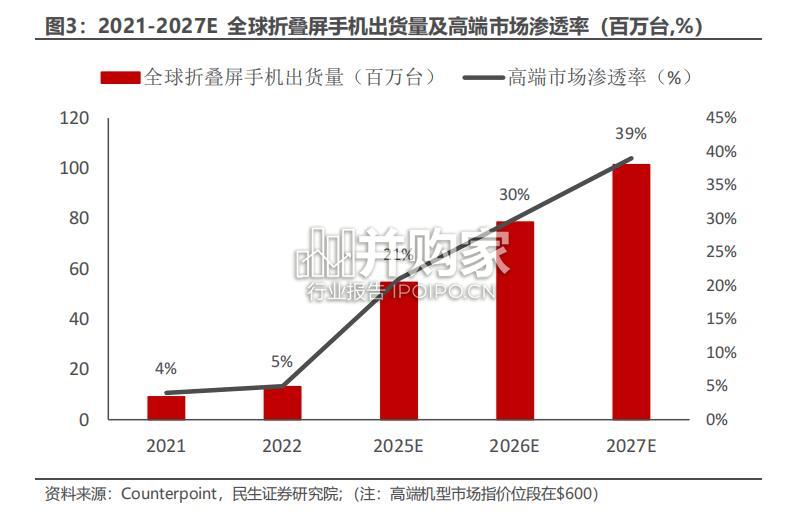 折叠屏手机行业报告(21页)-第1张图片 折叠屏手机行业报告(21页)-第1张图片