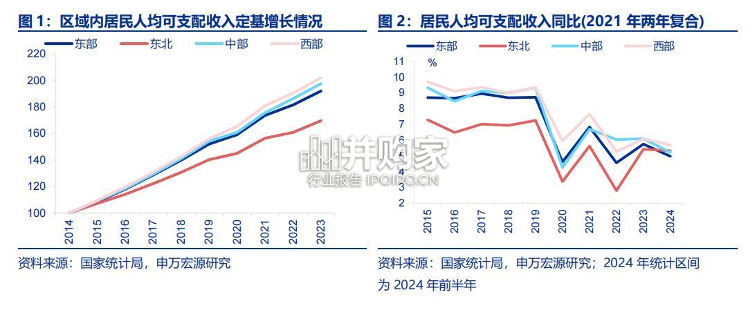 宏观专题报告:区域收入(28页)-第1张图片 宏观专题报告:区域收入(28页)-第1张图片