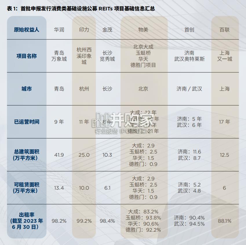 消费基础设施公募REITs研究报告(50页)-第1张图片 消费基础设施公募REITs研究报告(50页)-第1张图片