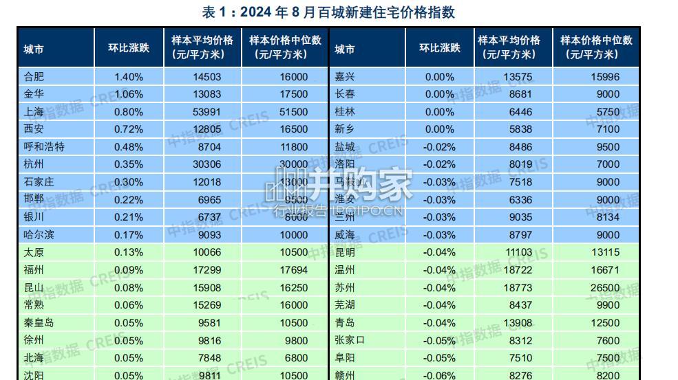 中国房地产指数系统百城价格指数报告(20页)-第1张图片 中国房地产指数系统百城价格指数报告(20页)-第1张图片