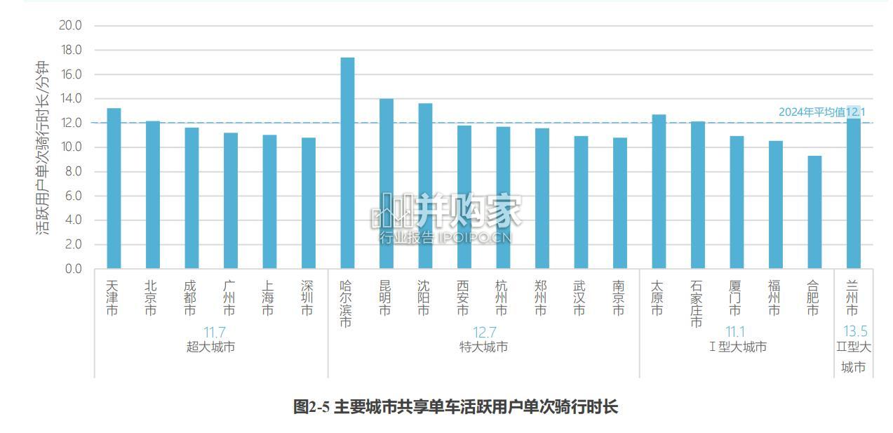 中国主要城市共享单车、电单车骑行报告(57页)-第1张图片 中国主要城市共享单车、电单车骑行报告(57页)-第1张图片