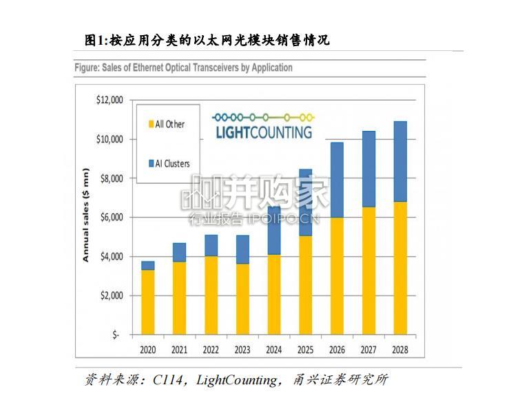 通信光模块行业报告(27页)-第1张图片 通信光模块行业报告(27页)-第1张图片