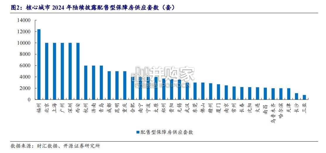 房地产行业报告:配售型保障房(25页)-第1张图片 房地产行业报告:配售型保障房(25页)-第1张图片