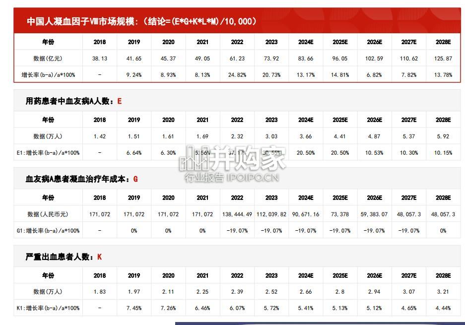 中国人凝血因子Ⅷ行业报告:市场规模测算逻辑模型(22页)-第1张图片 中国人凝血因子Ⅷ行业报告:市场规模测算逻辑模型(22页)-第1张图片