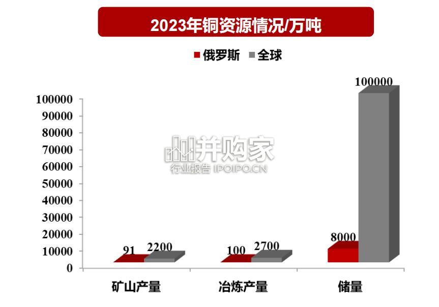 俄罗斯优势资源全梳理报告(15页)-第1张图片 俄罗斯优势资源全梳理报告(15页)-第1张图片