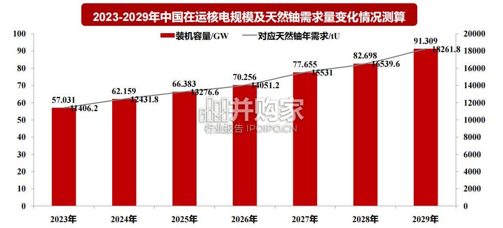 中国天然铀需求展望报告:从核电发展节奏看天然铀需求变化(13页)-第1张图片 中国天然铀需求展望报告:从核电发展节奏看天然铀需求变化(13页)-第1张图片