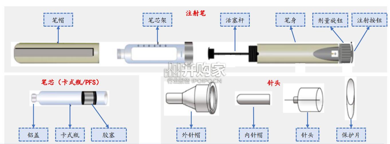 GLP-1器械行业报告:注射笔(24页)-第1张图片 GLP-1器械行业报告:注射笔(24页)-第1张图片