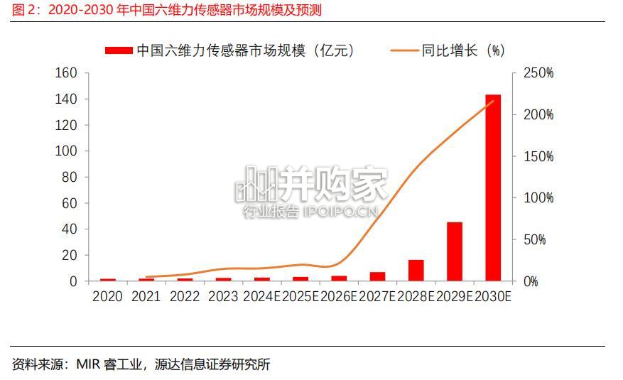 六维力传感器行业报告(18页)-第1张图片 六维力传感器行业报告(18页)-第1张图片