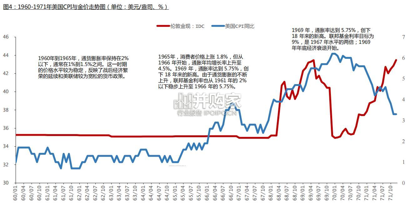 1960-1981年黄金价格复盘报告(37页)-第1张图片 1960-1981年黄金价格复盘报告(37页)-第1张图片